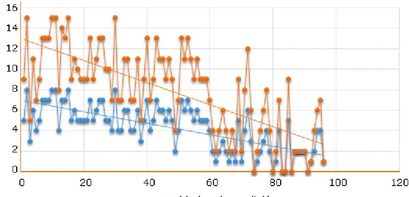 Fig. 2  - Comportamiento de las variables de conocimiento antes y después de la 