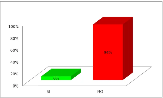 Gráfico 2.  Normas de bioseguridad 