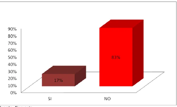 Gráfico 4. Elementos de protección personal 