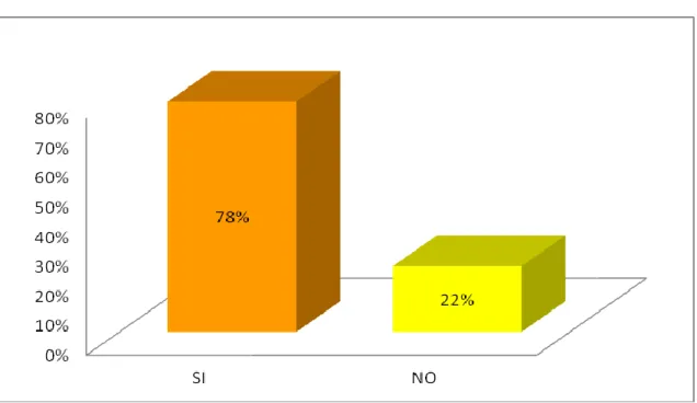 Gráfico 9. Objetos corto punzantes 