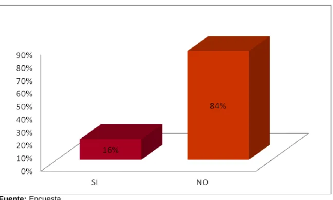 Gráfico 10.Protocolo de primeros auxilios 