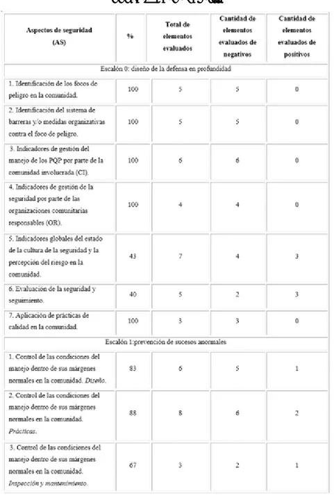 Tabla 1 -  Resultados de la evaluación de los AS para EDD 0, EDD 1, EDD 2 y EDD 3  del caso base Mantilla  