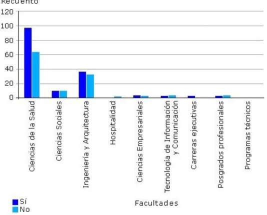 Fig. 2 -  Automedicación de los estudiantes de diferentes facultades universitarias. 