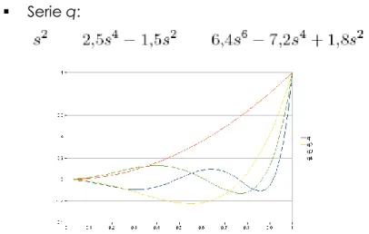 Figura 29. Gráfico de la serie q del modelo polinómico impar 