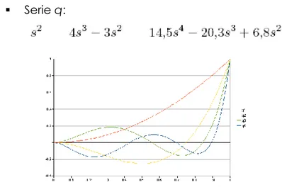 Figura 31. Gráfico de la serie q del modelo polinómico completo 