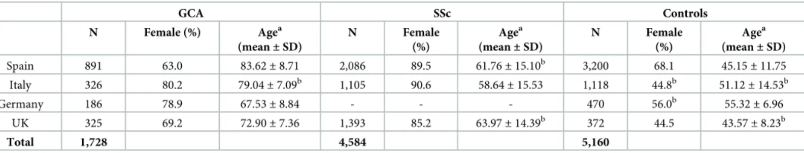 Table 1. Case/control sets included in the present study.