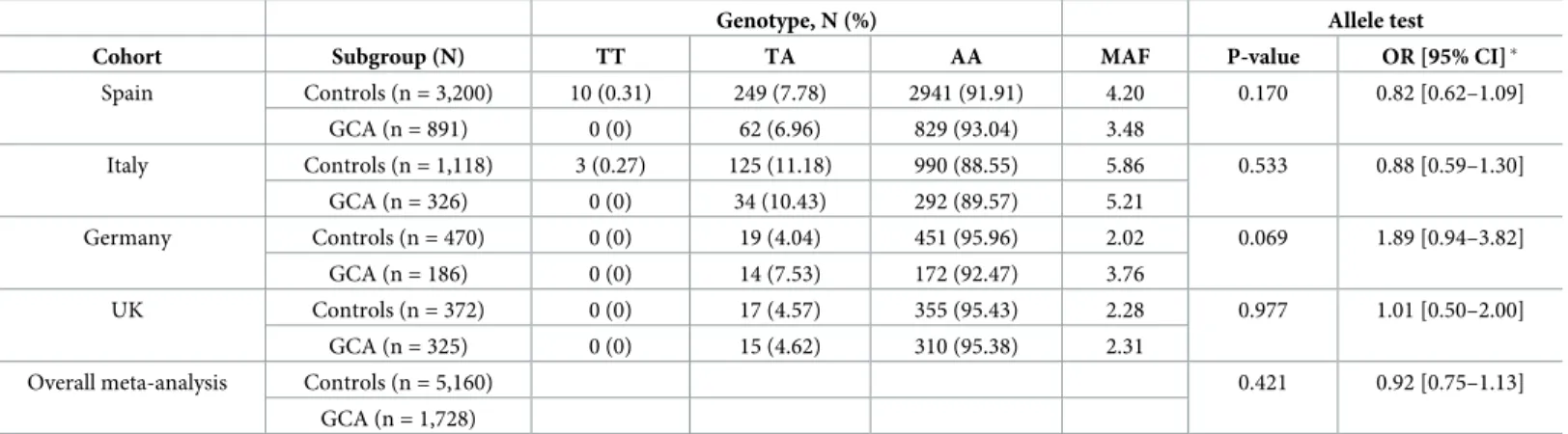 Table 2. Association analysis of the TNFSF13B rs374039502 variant in four independent GCA cohorts and meta-analysis.