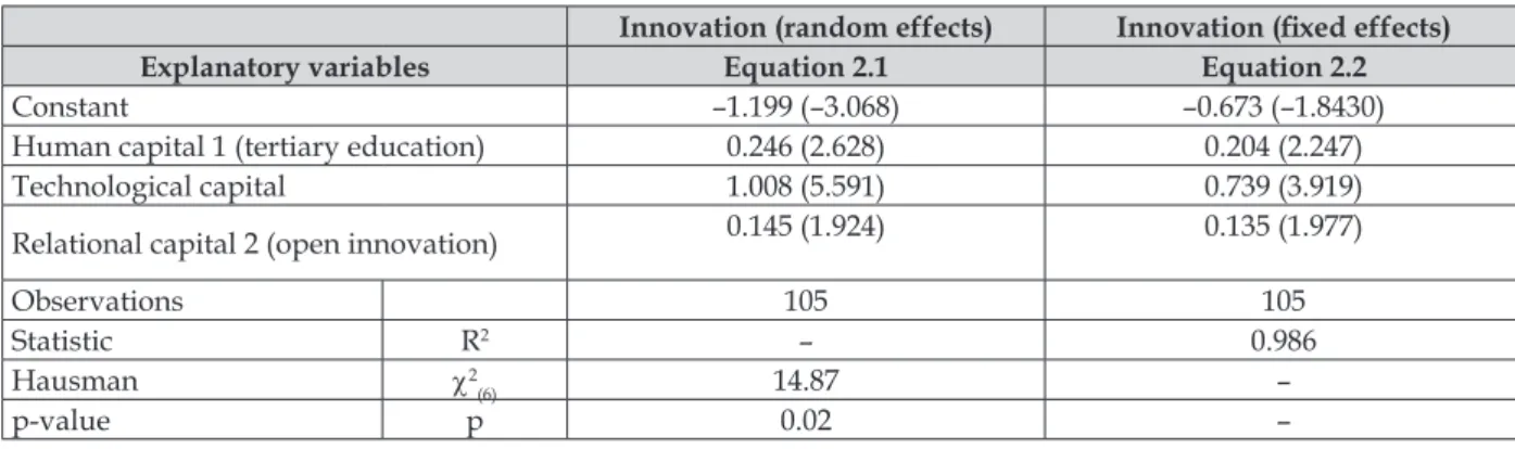 Table 4. Estimation of the panel data (production function of innovation) (2003–2009)