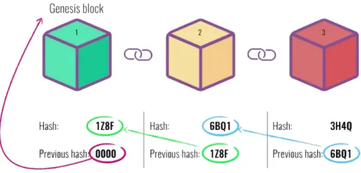 Figura 11: Diagrama de la cadena de bloques. 