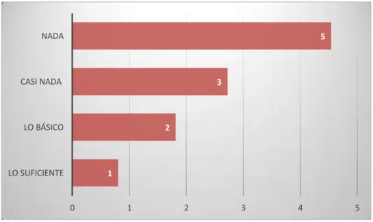 TABLA DE TABULACIÓN  Lo suficiente  1  8%  Lo básico  2  18%  Casi nada   3  28%  Nada  5  46%  TOTAL  10  100%  GRAFICO No