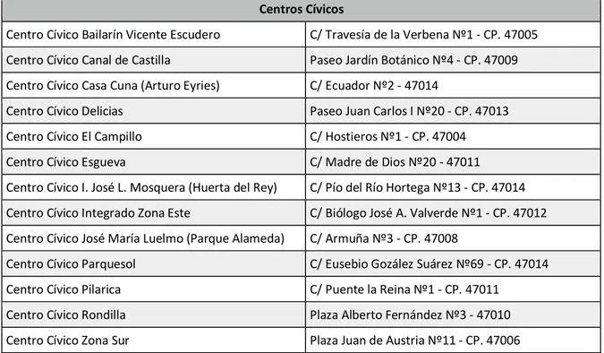 Tabla 3.9. Centros Municipales de la ciudad de Valladolid  