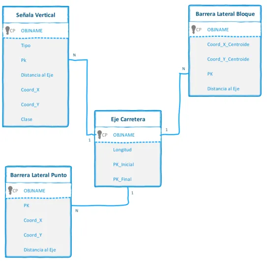 Fig. 2.3. Diagrama UML de la Carretera M-618 