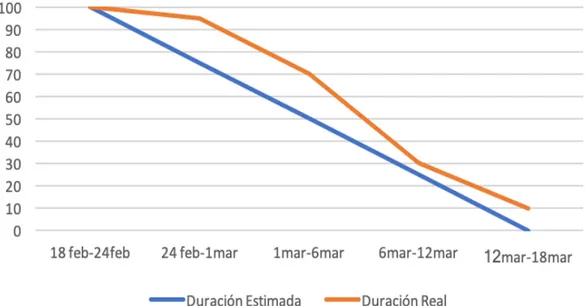 Figura 2: Burndown Sprint 1