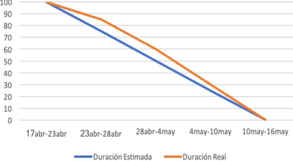 Tabla 21: Historia de usuario 10