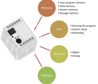 Figure 2- Internal structure of a PLC Memory