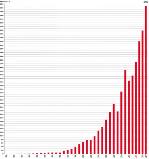 Figure 6- Beckhoff sales trend (Beckhoff n.d.). 
