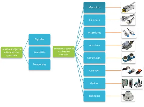 Figure 8- Classification of the sensors 