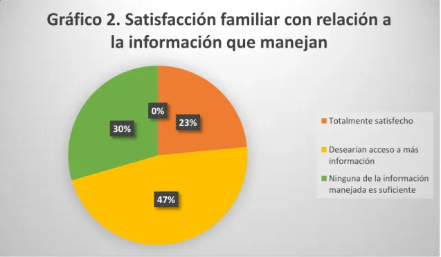 Gráfico 2. Satisfacción familiar con relación a  la información que manejan  