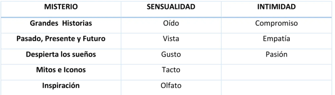 Tabla 1.Cuadro de elaboración propia. 