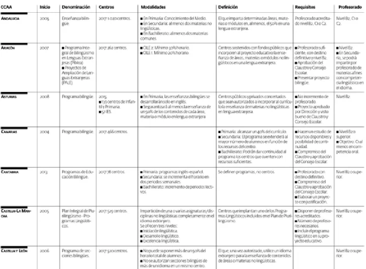 Tabla sobre los programas bilingües en las Comunidades Autónomas de España. 