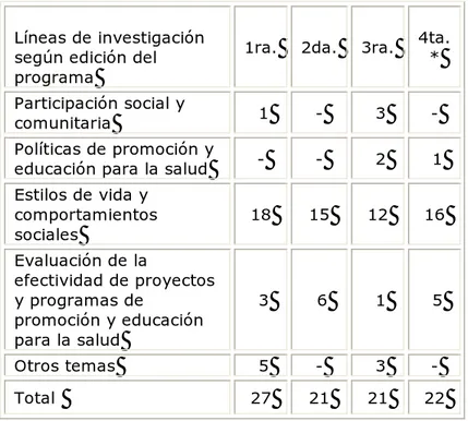 Tabla 1. Comportamiento del tema por cada edición, según  líneas de investigación 