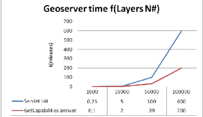 Figura 1: Tiempo requerido por GeoServer para iniciar la aplicación web y para las  peticiones GetCapabilities dependiendo del nº de capas 