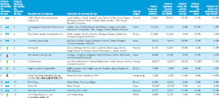 Tabla 1. 2. Top 10 de empresas de lujo en 2015 (Deloitte, 2018). 