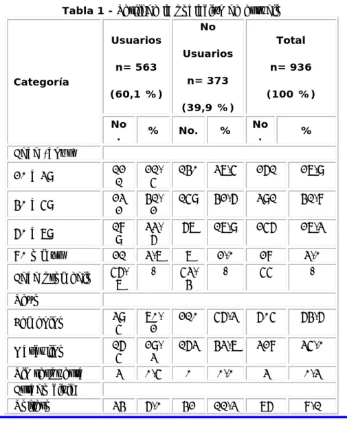 Tabla 1 - Perfil de la población de estudio 