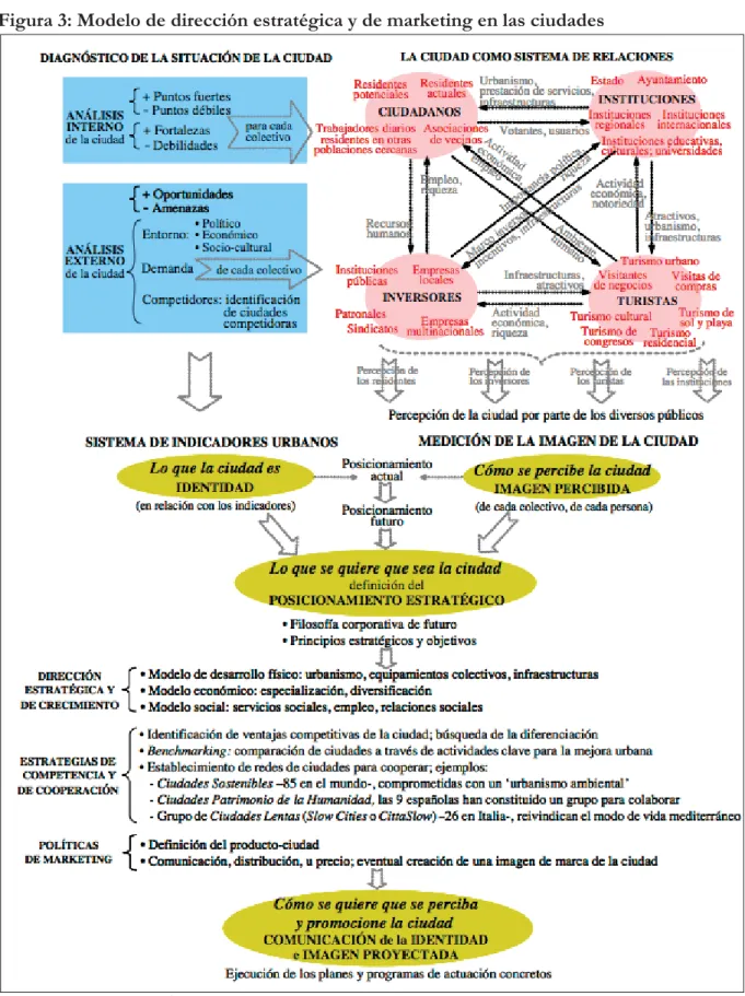 Figura 3: Modelo de dirección estratégica y de marketing en las ciudades 