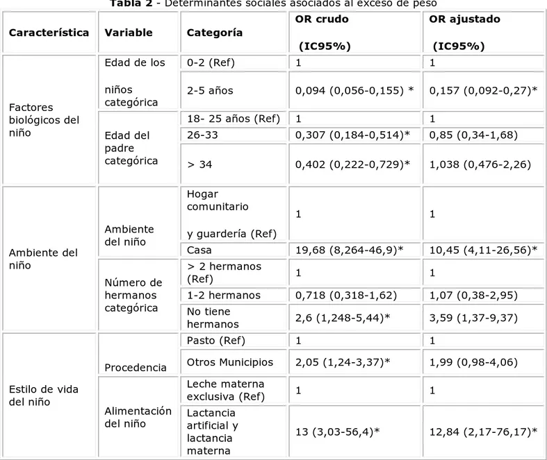 Tabla 2 - Determinantes sociales asociados al exceso de peso  Característica Variable  Categoría 