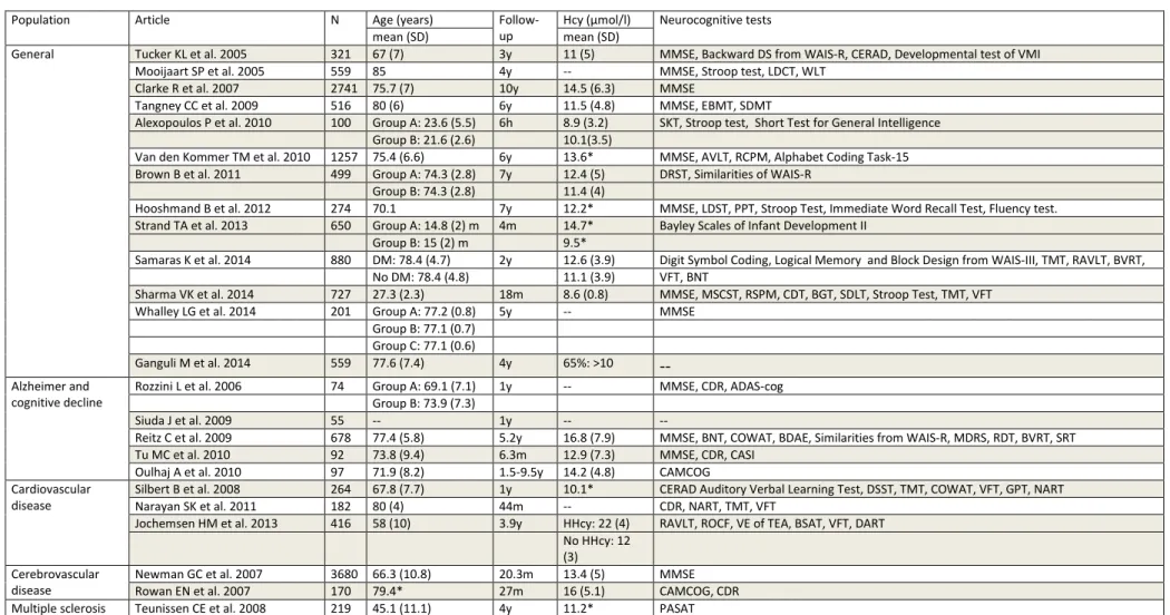 Table 1. Homocysteine and Cognition. Cohort studies