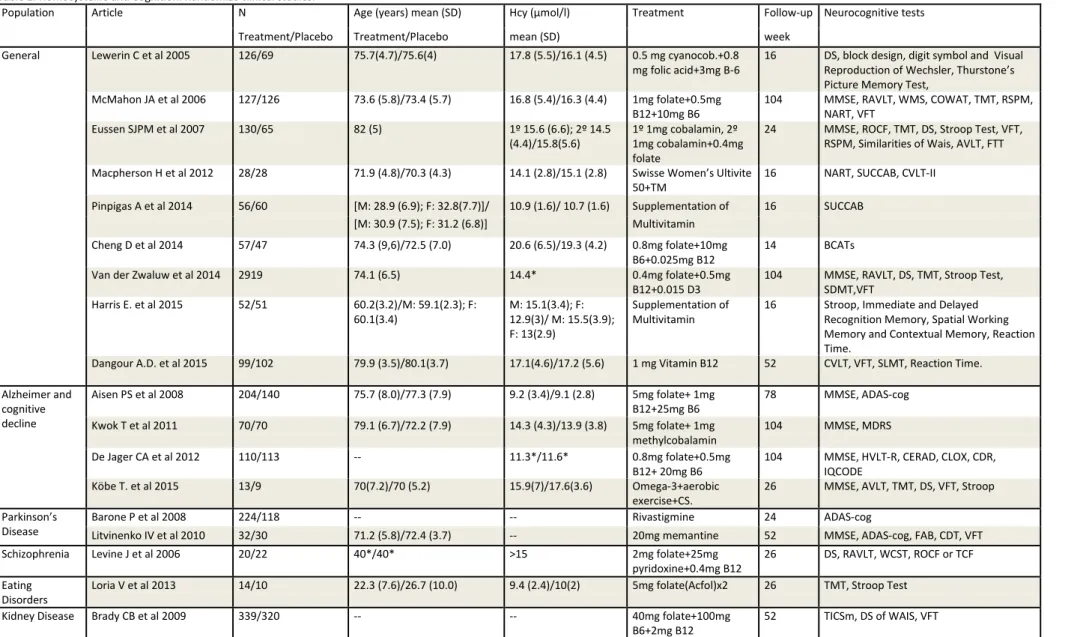 Table 2. Homocysteine and Cognition. Randomize clinical studies.
