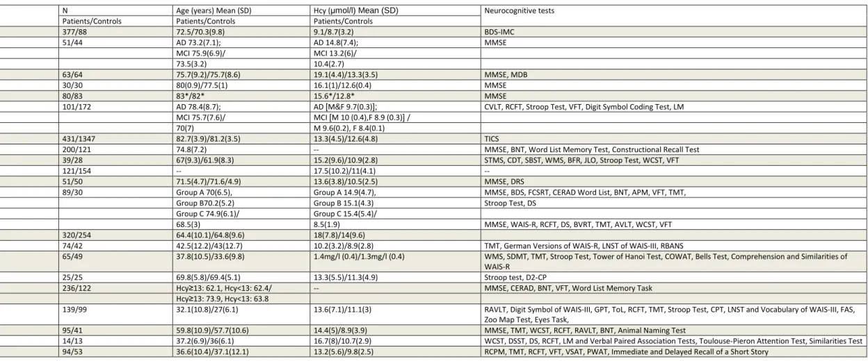Table 3. Homocysteine and Cognition. Case-control studies. 