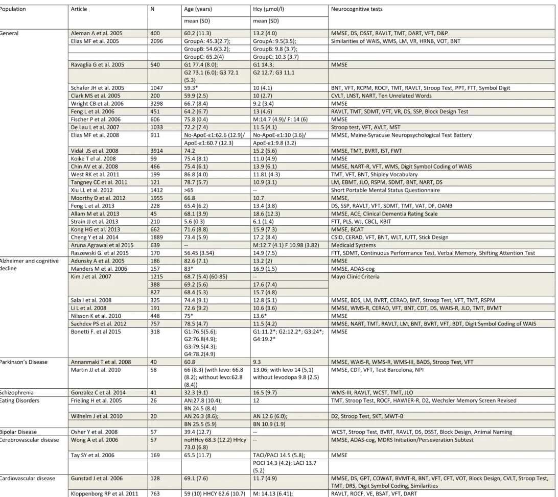 Table 4. Homocysteine and Cognition. Cross-sectional case studies. 