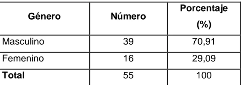 Figura 2. Distribución de pacientes por sexo  Análisis y discusión de datos 