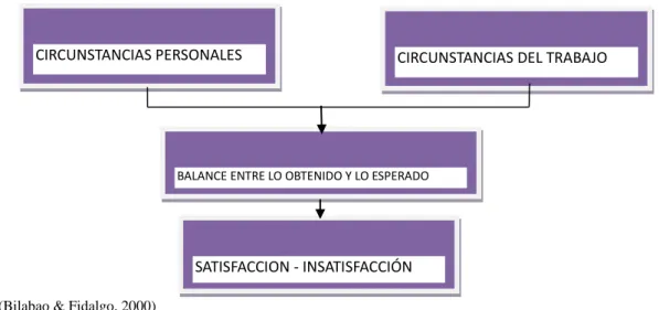 Gráfico 1 Variables que inciden en la satisfacción laboral 