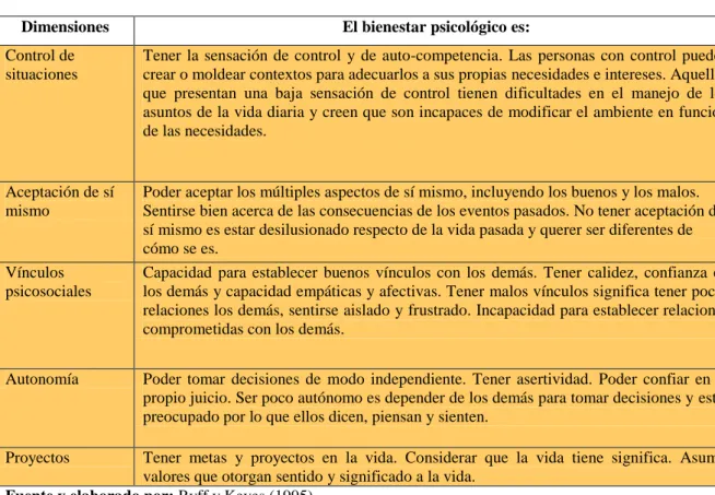Tabla 1  Dimensión del bienestar 