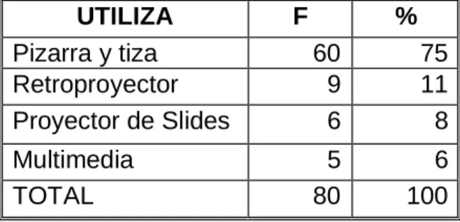 Cuadro 2 Al exponer el estudiante los temas en el aula de clase utiliza 