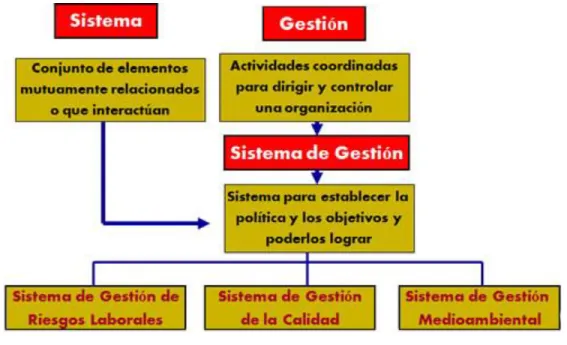Cuadro N° 2 Sistemas de Gestión.   