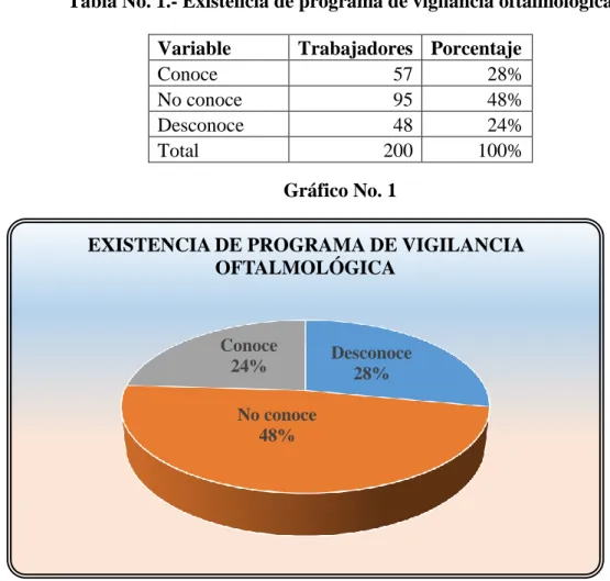 Tabla No. 1.- Existencia de programa de vigilancia oftalmológica 