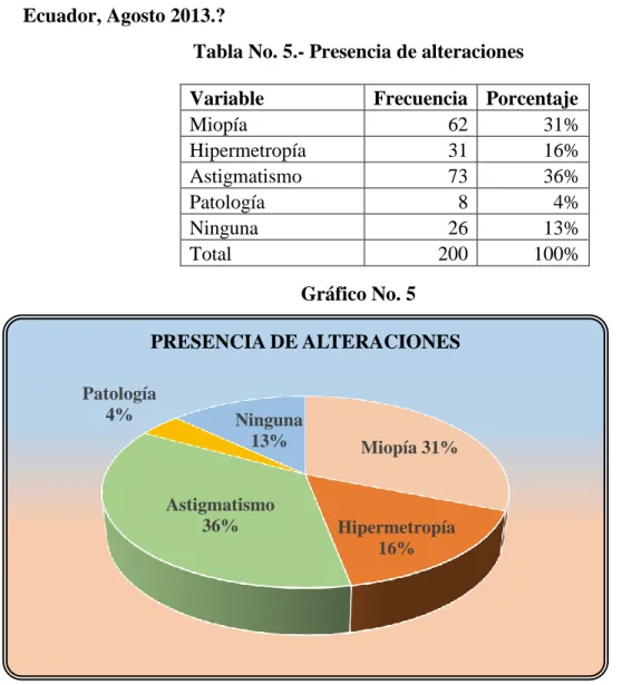 Tabla No. 5.- Presencia de alteraciones 