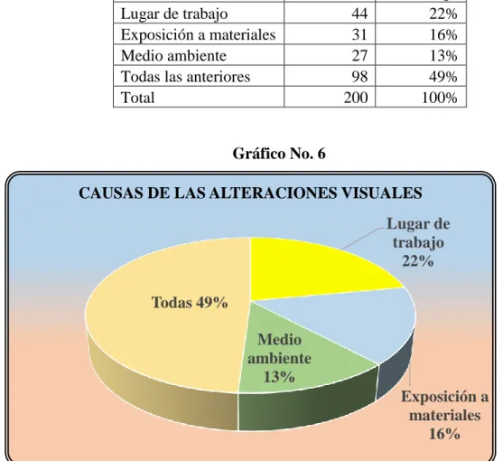 Tabla No. 6.- Causas de las alteraciones visuales 