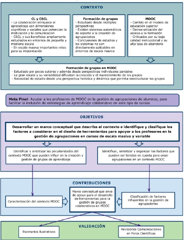 Figura 1.1. Esquema general del TFM que incluye su contexto, los objetivos propuestos, las  contribuciones esperadas y los elementos usados para validar la propuesta de marco conceptual