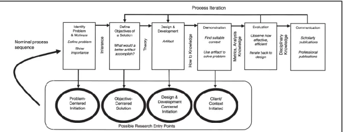 Figura 1.2. Modelo de proceso de DSRM, tomada de Peffers et al.  (2007) 