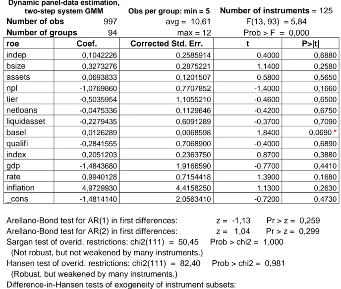 Tabla 4.3. Resultados del análisis de regresión por el modelo estático de datos de  panel  de  la  versión  aumentada  del  estimador  de  Arellano-Bond  con  ROE  como  variable explicada 