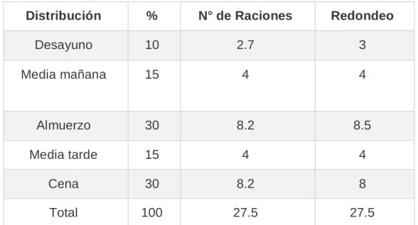Tabla 4. Ejemplo de la distribución de los HC a lo largo del día 