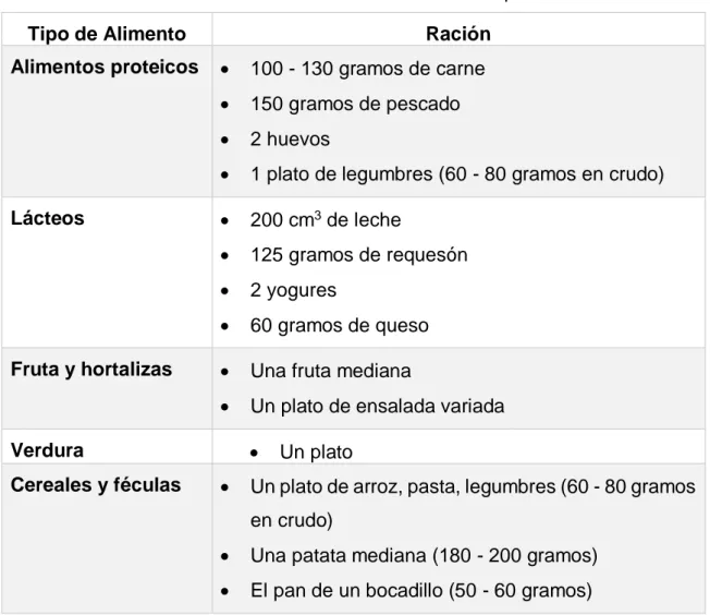 Tabla 5. Raciones de alimentos en la dieta equilibrada 