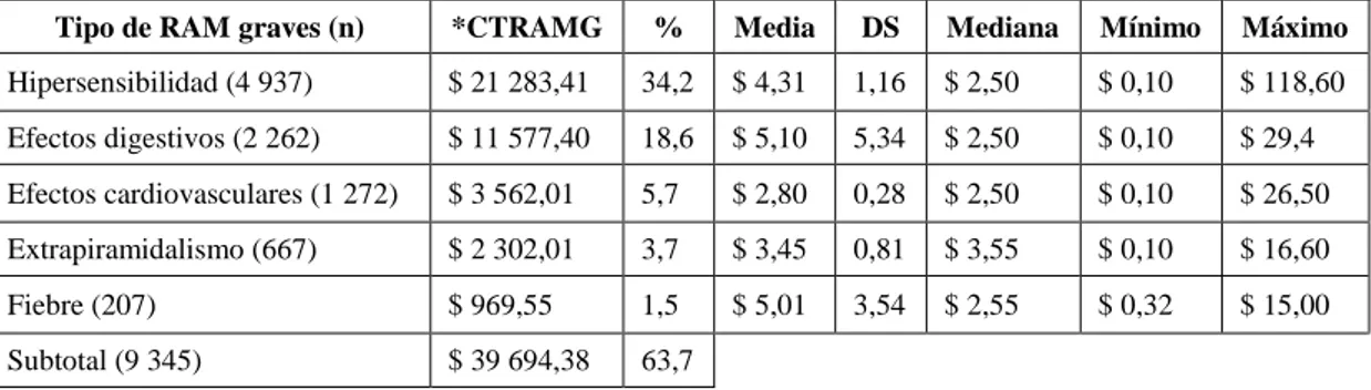 Tabla 2 - Costo del tratamiento farmacológico de los tipos de RAM graves más notificadas