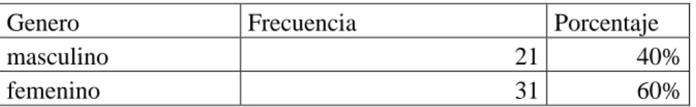 Tabla 1.-Género  de los adolescentes encuestados. 