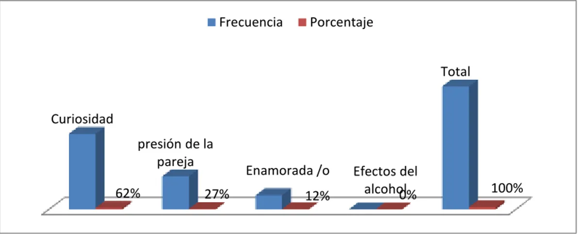 Tabla 4.- ¿Porque decidió  tener relaciones sexuales por primera vez? 